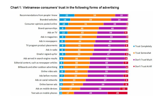 Tỷ lệ tin tưởng vào các hình thức quảng cáo của người tiêu dùng Việt Nam. Nguồn: Nielsen