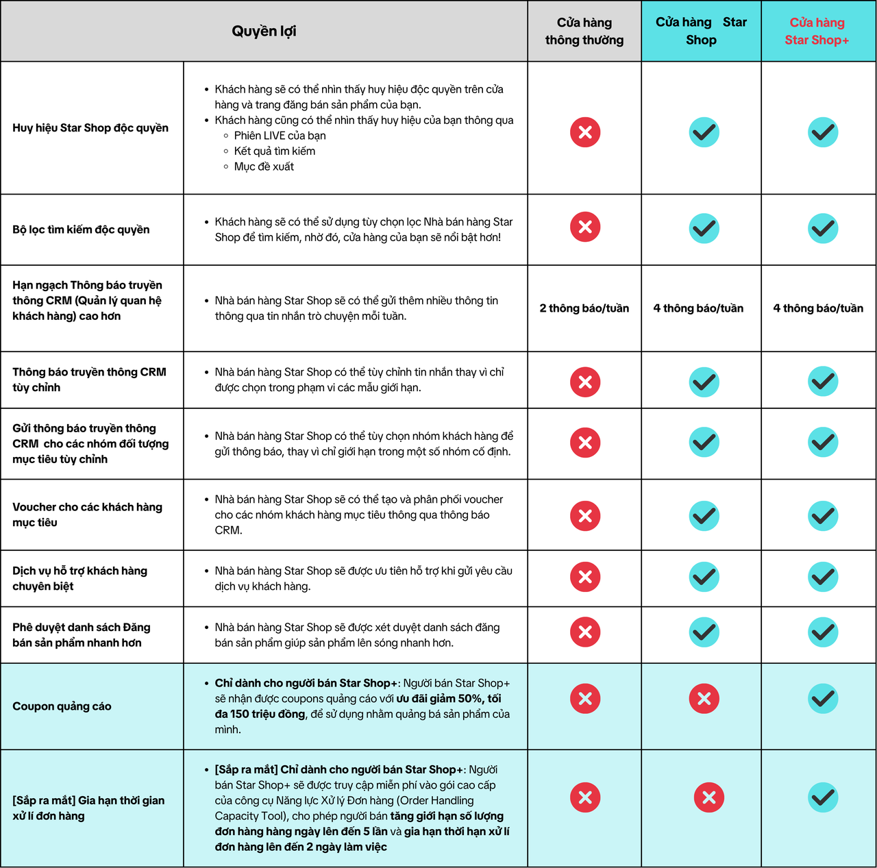 Danh Hiệu Star Shop+ TikTok Shop