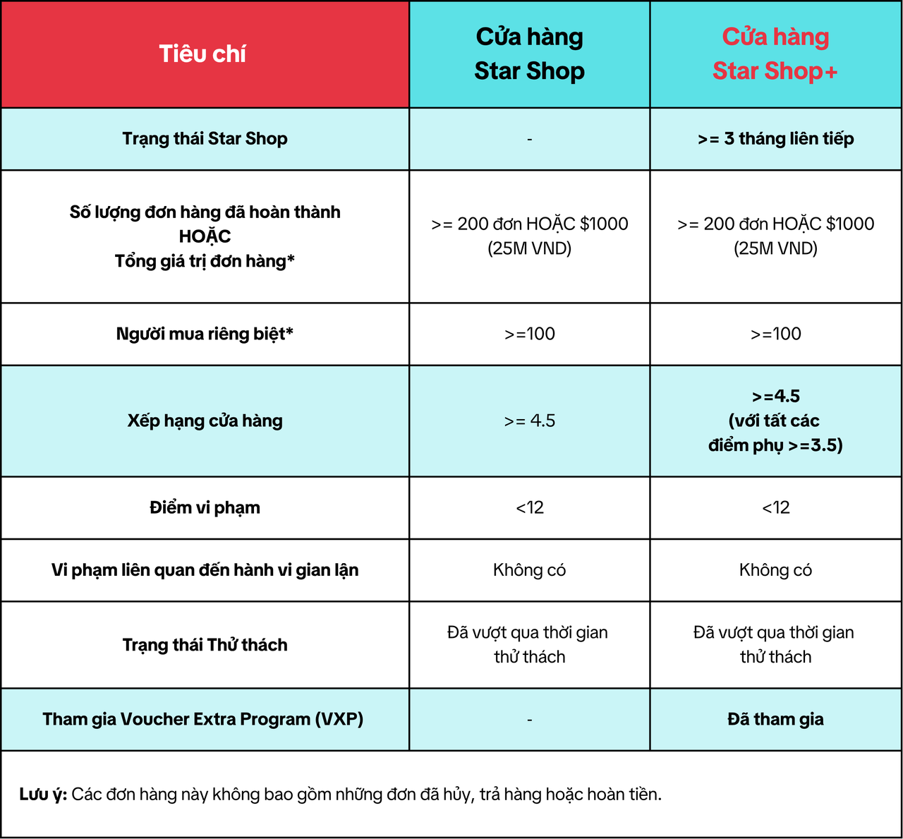 Danh Hiệu Star Shop+ TikTok Shop